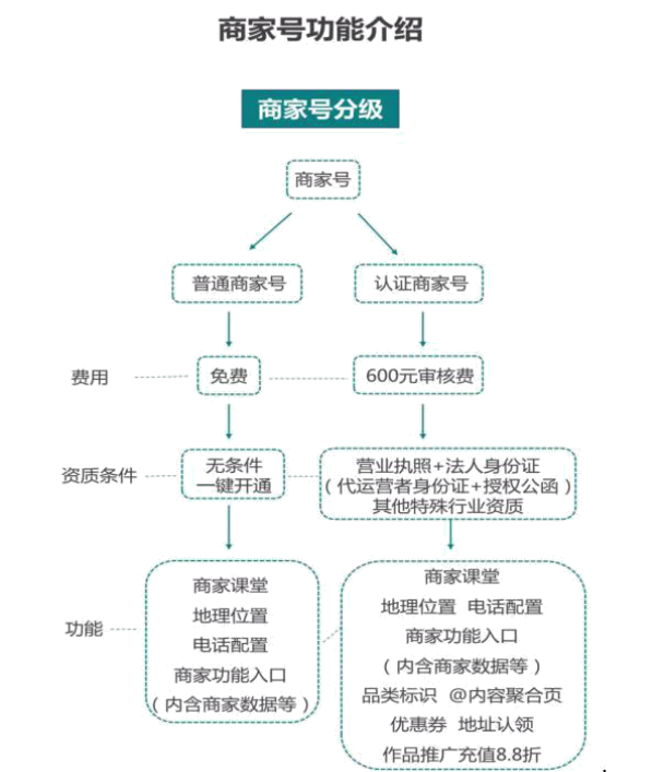 快手别人帮弄资料开商家号靠谱吗